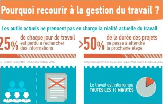 Pourquoi toute équipe a besoin d’outils de gestion du travail