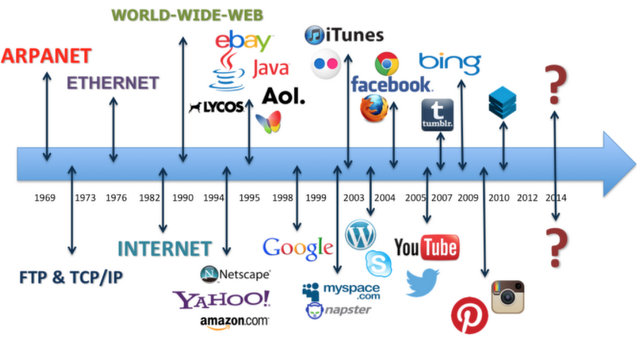 La petite histoire de l'internet de 1969 à 2020
